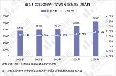<b>开设电气类专业的院校占比不变正在445%之间</b>